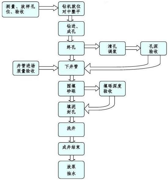 水井滤水管直销工艺流程图